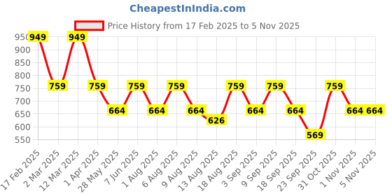 myntra.com VASTRADO Men Classic Slim Fit Opaque Checked Casual Shirt vastrado Price History Graph from 17 Feb 2025 to 3 Nov 2025