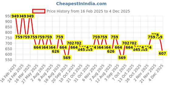 myntra.com VASTRADO Men Classic Slim Fit Opaque Checked Casual Shirt vastrado Price History Graph from 16 Feb 2025 to 4 Dec 2025