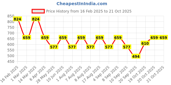 myntra.com VASTRADO Men Classic Slim Fit Opaque Checked Casual Shirt vastrado Price History Graph from 16 Feb 2025 to 20 Oct 2025