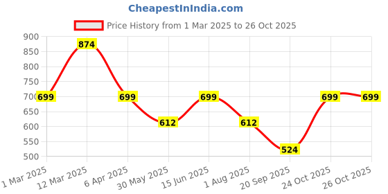 myntra.com VASTRADO Men Classic Slim Fit Opaque Checked Casual Shirt vastrado Price History Graph from 1 Mar 2025 to 24 Oct 2025