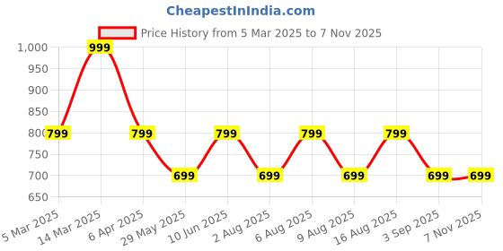 myntra.com VASTRADO Men Classic Slim Fit Opaque Checked Casual Shirt vastrado Price History Graph from 5 Mar 2025 to 6 Nov 2025