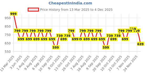 myntra.com VASTRADO Men Classic Slim Fit Opaque Checked Casual Shirt vastrado Price History Graph from 13 Mar 2025 to 4 Dec 2025