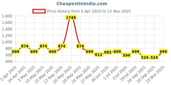 myntra.com VASTRADO Men Classic Slim Fit Opaque Checked Casual Shirt vastrado Price History Graph from 2 Apr 2025 to 15 Nov 2025