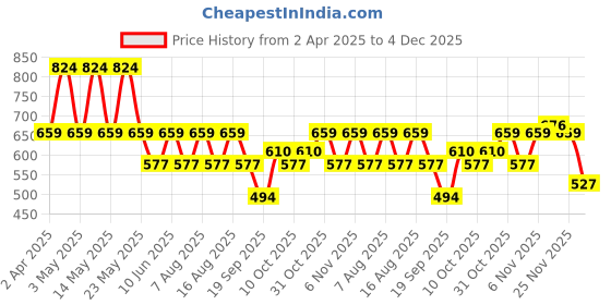 myntra.com VASTRADO Men Classic Slim Fit Opaque Checked Casual Shirt vastrado Price History Graph from 2 Apr 2025 to 4 Dec 2025