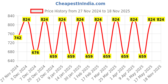 myntra.com VASTRADO Men Classic Slim Fit Opaque Striped Casual Shirt vastrado Price History Graph from 27 Nov 2024 to 18 Nov 2025