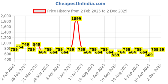 myntra.com VASTRADO Men Classic Slim Fit Spread Collar Horizontal Striped Cotton Casual Shirt vastrado Price History Graph from 2 Feb 2025 to 2 Dec 2025