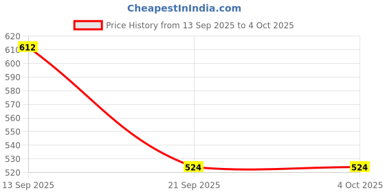 myntra.com VASTRADO Men Classic Slim Fit Textured Spread Collar Casual Shirt vastrado Price History Graph from 13 Sep 2025 to 4 Oct 2025