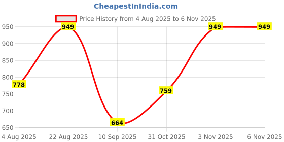 myntra.com VASTRADO Men Classic Slim Fit Vertical Striped Cutaway Collar Cotton Casual Shirt vastrado Price History Graph from 4 Aug 2025 to 31 Oct 2025