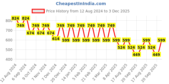 myntra.com VASTRADO Men Classic Solid Cuban Collar Casual Shirt vastrado Price History Graph from 12 Aug 2024 to 3 Dec 2025