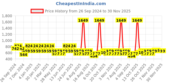 myntra.com VASTRADO Men Classic Spread Collar Abstract Printed Slim Fit Casual Shirt vastrado Price History Graph from 26 Sep 2024 to 30 Nov 2025