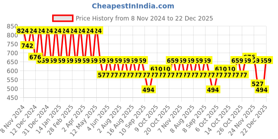 myntra.com VASTRADO Men Classic Spread Collar Abstract Printed Slim Fit Casual Shirt vastrado Price History Graph from 8 Nov 2024 to 22 Dec 2025