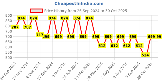myntra.com VASTRADO Men Classic Spread Collar Geometric Printed Cotton Slim Fit Casual Shirt vastrado Price History Graph from 26 Sep 2024 to 30 Oct 2025