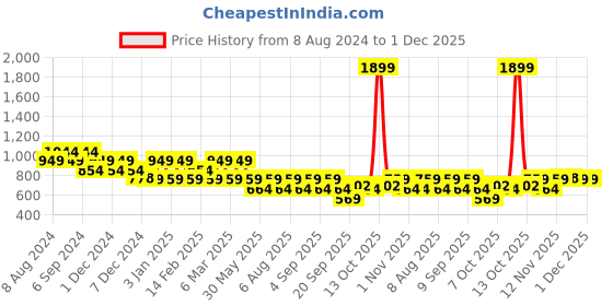 myntra.com VASTRADO Men Classic Tartan Checks Opaque Checked Casual Shirt vastrado Price History Graph from 8 Aug 2024 to 30 Nov 2025