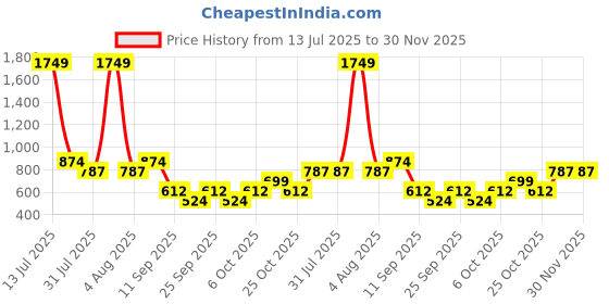 myntra.com VASTRADO Men Crinkled Striped Kurta vastrado Price History Graph from 13 Jul 2025 to 30 Nov 2025