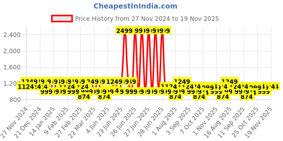 myntra.com VASTRADO Men Dobby Kurta vastrado Price History Graph from 27 Nov 2024 to 19 Nov 2025