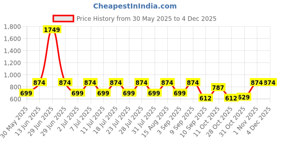 myntra.com VASTRADO Men Floral Printed Kurta vastrado Price History Graph from 30 May 2025 to 2 Dec 2025