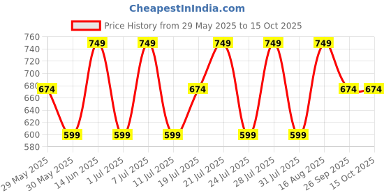 myntra.com VASTRADO Men Floral Printed Kurta vastrado Price History Graph from 29 May 2025 to 15 Oct 2025
