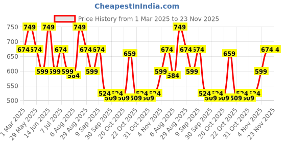 myntra.com VASTRADO Men Floral Printed Thread Work Anarkali Kurta vastrado Price History Graph from 1 Mar 2025 to 22 Nov 2025