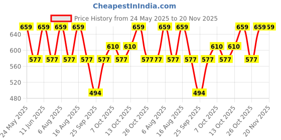 myntra.com VASTRADO Men Fossil Grey Diamond Jacquard Checkered Shirt vastrado Price History Graph from 24 May 2025 to 19 Nov 2025