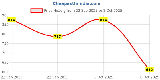 myntra.com VASTRADO Men Grey Diamond Weave Textured Kurta vastrado Price History Graph from 22 Sep 2025 to 4 Oct 2025