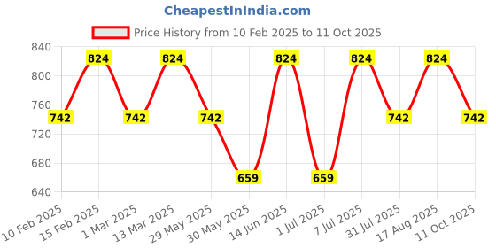 myntra.com VASTRADO Men Jacquard Kurta vastrado Price History Graph from 10 Feb 2025 to 11 Oct 2025