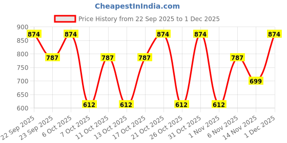 myntra.com VASTRADO Men Ocean Blue Lozenge Textured Kurta vastrado Price History Graph from 22 Sep 2025 to 1 Dec 2025