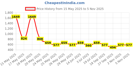 myntra.com VASTRADO Men Olive Textured Shirt vastrado Price History Graph from 15 May 2025 to 2 Nov 2025