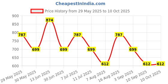 myntra.com VASTRADO Men Printed Anarkali Kurta vastrado Price History Graph from 29 May 2025 to 10 Oct 2025