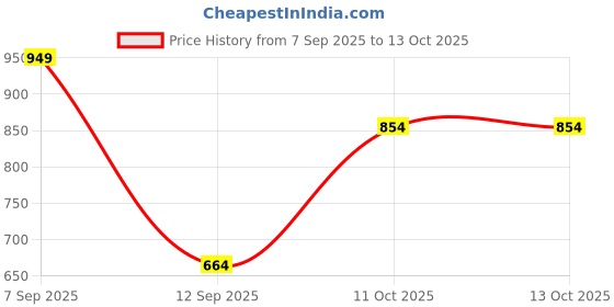 myntra.com VASTRADO Men Printed Sequinned Anarkali Kurta vastrado Price History Graph from 7 Sep 2025 to 13 Oct 2025
