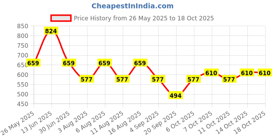 myntra.com VASTRADO Men Refined Charcoal Grey Embossed Shirt vastrado Price History Graph from 26 May 2025 to 14 Oct 2025