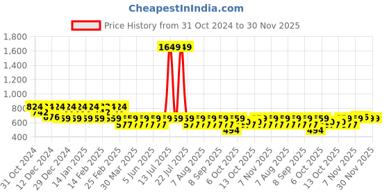 myntra.com VASTRADO Men Self Design Opaque Oversized Casual Shirt vastrado Price History Graph from 31 Oct 2024 to 29 Nov 2025