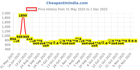 myntra.com VASTRADO Men Slim Fit Textured Spread Collar Cotton Casual Shirt vastrado Price History Graph from 31 May 2025 to 30 Nov 2025