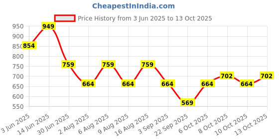 myntra.com VASTRADO Men Slim Fit Vertical Striped Spread Collar Cotton Casual Shirt vastrado Price History Graph from 3 Jun 2025 to 4 Oct 2025
