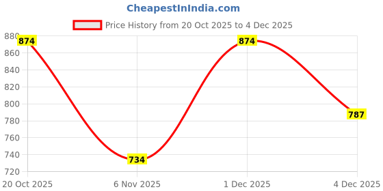 myntra.com VASTRADO Men Solid Cotton Kurta vastrado Price History Graph from 20 Oct 2025 to 4 Dec 2025