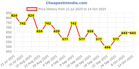 myntra.com VASTRADO Men Striped Anarkali Kurta vastrado Price History Graph from 21 Jul 2025 to 14 Oct 2025