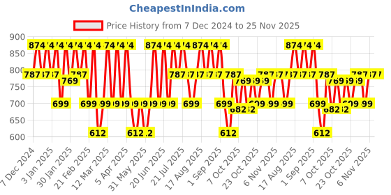 myntra.com VASTRADO Men Striped Dobby Kurta vastrado Price History Graph from 7 Dec 2024 to 25 Nov 2025