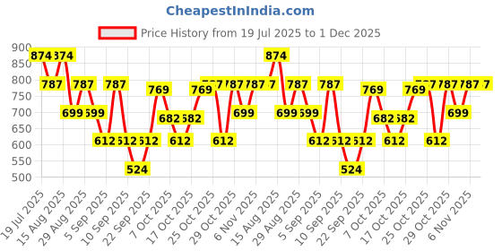 myntra.com VASTRADO Men Striped Kurta vastrado Price History Graph from 19 Jul 2025 to 1 Dec 2025