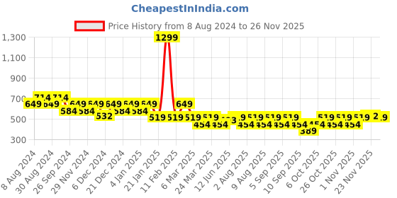 myntra.com VASTRADO Men Striped Resort Collar Cotton Oversized Shirt vastrado Price History Graph from 8 Aug 2024 to 23 Nov 2025