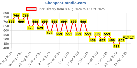 myntra.com VASTRADO Men Striped Resort Collar Oversized Shirt vastrado Price History Graph from 8 Aug 2024 to 15 Oct 2025