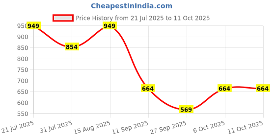 myntra.com VASTRADO Men Striped Thread Work Anarkali Kurta vastrado Price History Graph from 21 Jul 2025 to 9 Oct 2025