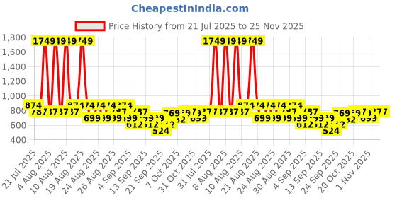 myntra.com VASTRADO Men Striped Thread Work Anarkali Kurta vastrado Price History Graph from 21 Jul 2025 to 24 Nov 2025