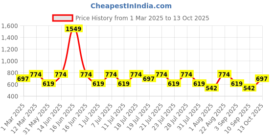 myntra.com VASTRADO Men Striped Thread Work Kurta vastrado Price History Graph from 1 Mar 2025 to 13 Oct 2025