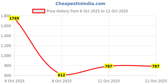 myntra.com VASTRADO Men Striped Thread Work Kurta vastrado Price History Graph from 6 Oct 2025 to 11 Oct 2025