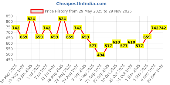 myntra.com VASTRADO Men Thread Work Jacquard Kurta vastrado Price History Graph from 29 May 2025 to 28 Nov 2025
