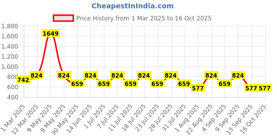 myntra.com VASTRADO Men Thread Work Kurta vastrado Price History Graph from 1 Mar 2025 to 16 Oct 2025