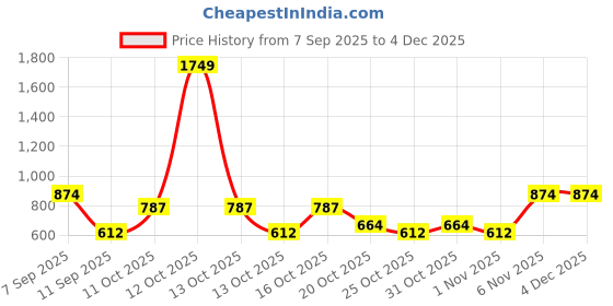 myntra.com VASTRADO Men Thread Work Kurta vastrado Price History Graph from 7 Sep 2025 to 2 Dec 2025