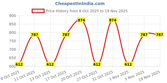 myntra.com VASTRADO Men Thread Work Kurta vastrado Price History Graph from 8 Oct 2025 to 18 Nov 2025