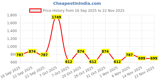 myntra.com VASTRADO Men Vertical Striped Band Collar Linen Kurta vastrado Price History Graph from 16 Sep 2025 to 22 Nov 2025