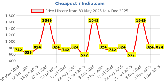 myntra.com VASTRADO Men Woven Design Mandairan Coller Thread Work Jacquard Pathani Kurta vastrado Price History Graph from 30 May 2025 to 4 Dec 2025