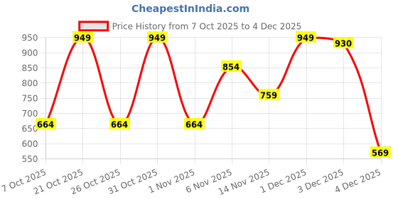 myntra.com VASTRADO Men Zigstone Ethno Ladderline Kurta vastrado Price History Graph from 7 Oct 2025 to 4 Dec 2025